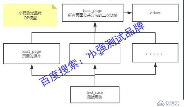 关于page object（PO）模型的介绍