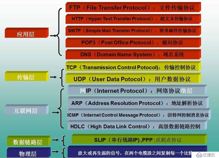 网络知识&http协议