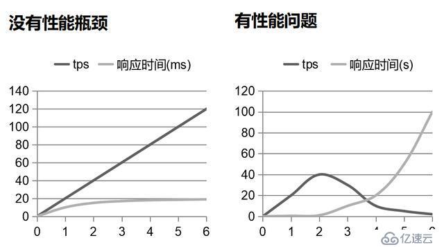 性能测试的原则和方法