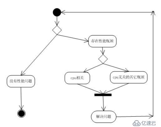 性能測試的原則和方法