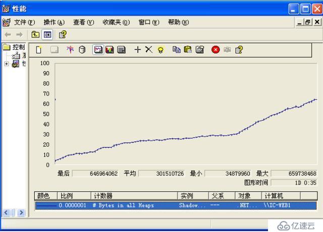 性能測試的原則和方法