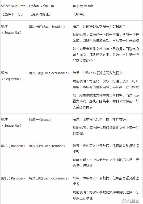 lr11-参数化数据分配与更新方式