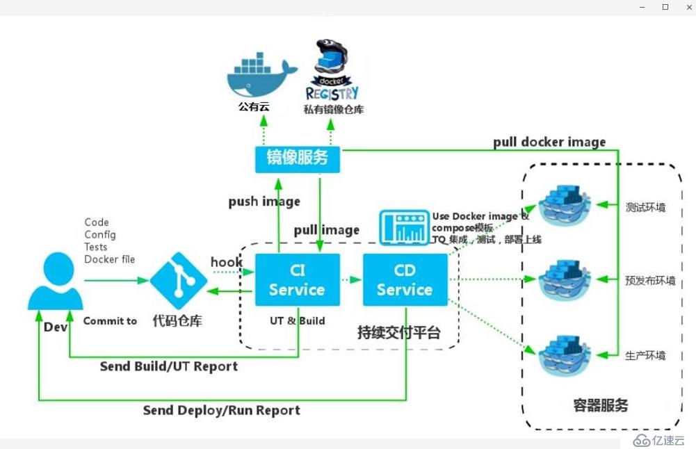 2分钟了解docker