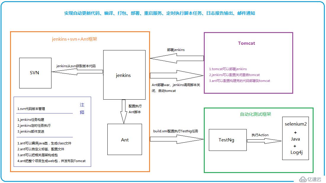 项目中如何充分利用自动化测试？