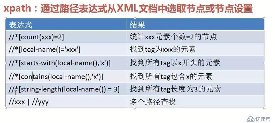 selenium-2 使用xpath定位元素