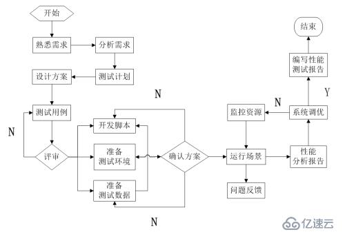 性能测试流程