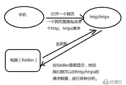 用fiddler抓手机的http/https的请求