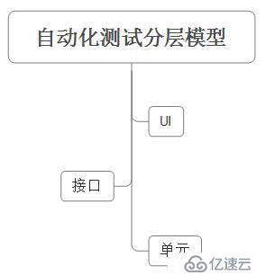 自动化测试到底是什么