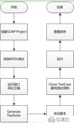 SOAP WebService接口功能自动化测试