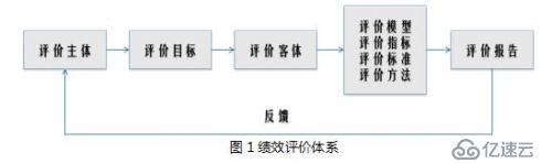 信息化绩效评价