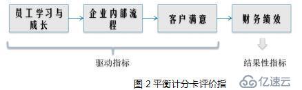 信息化绩效评价