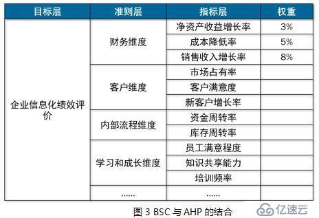 信息化绩效评价