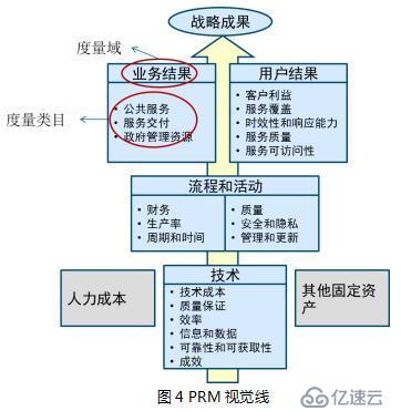 信息化绩效评价