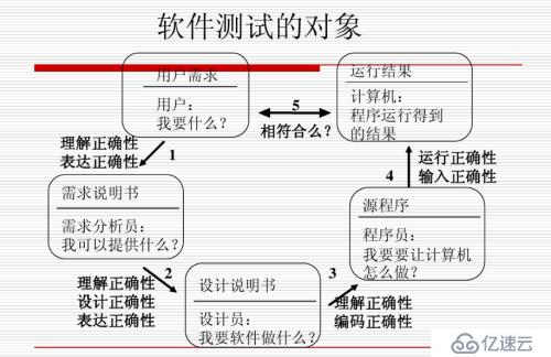 軟件測試的含義以及測試的對象