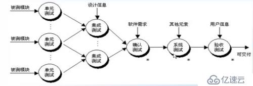 单元测试、集成测试、系统测试