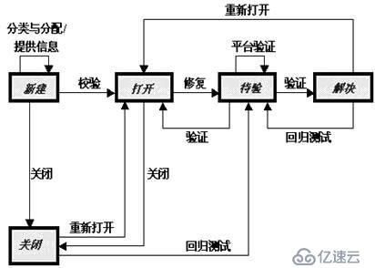 软件测试笔记（一）理论篇