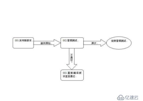 软件测试笔记（一）理论篇