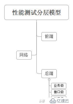 性能测试分层模型