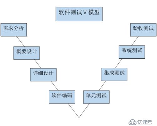 軟件測試V模型