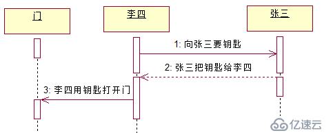 UML常用图例介绍