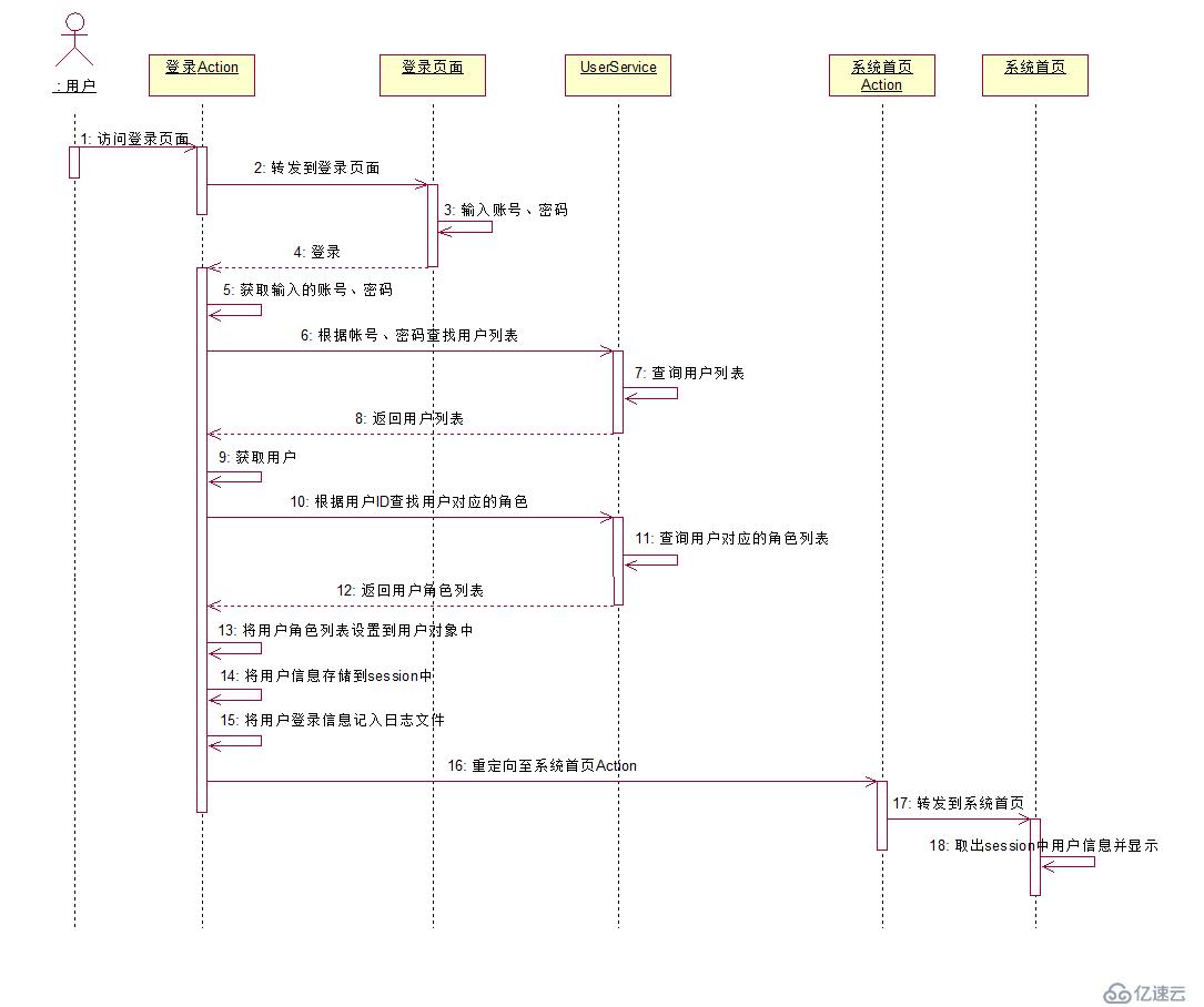 UML系列：（3）Sequence Diagram