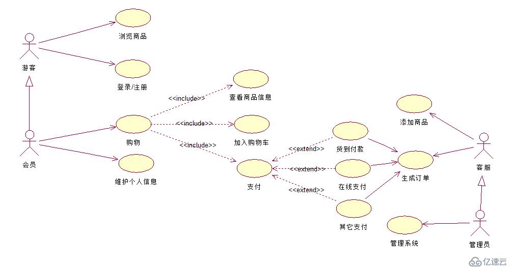 UML系列：（1）Use Case Diagram