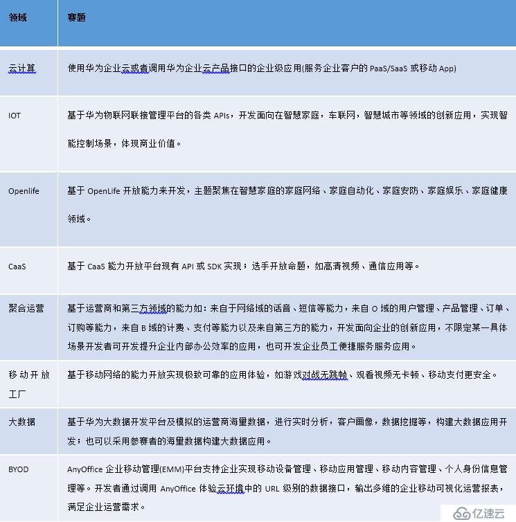 华为2016开发者大赛：赢的不仅仅是百万元奖金