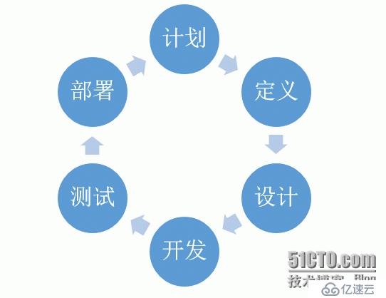 軟件生命周期及模型之我見(jiàn)