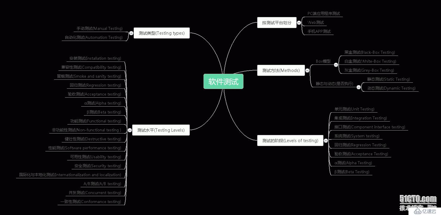 软件测试的类型和方法