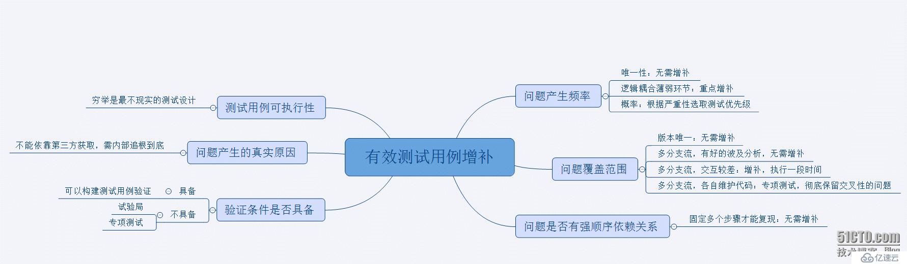 论测试用例的有效更新及杀虫剂悖论