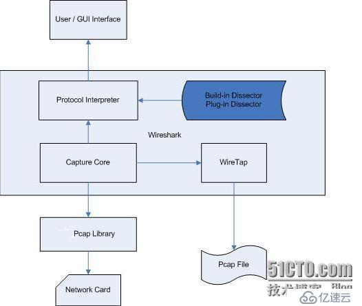 Wireshark学习总结