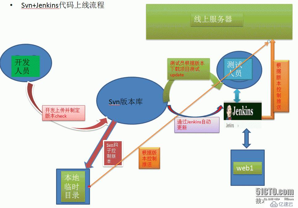 svn鉤子（POST-COMMIT）+jenkins 代碼上線流程