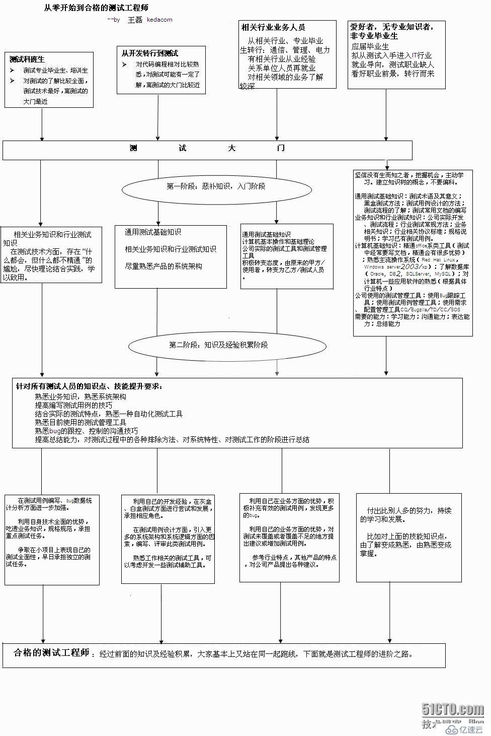 测试工程师的职业规划和职业发展——入门篇