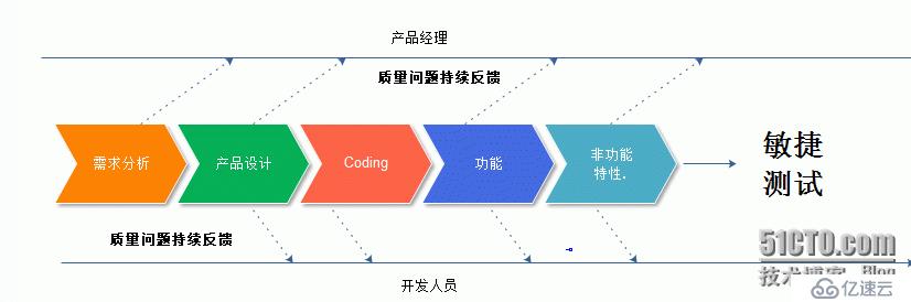 敏捷流程圖