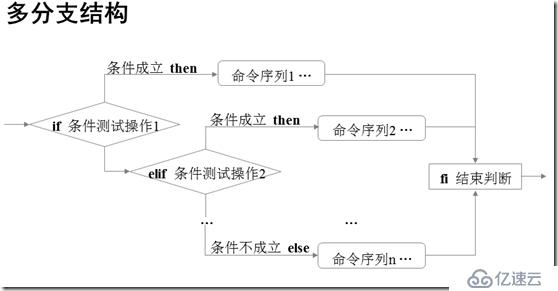 Shell条件测试语句及三种if语句