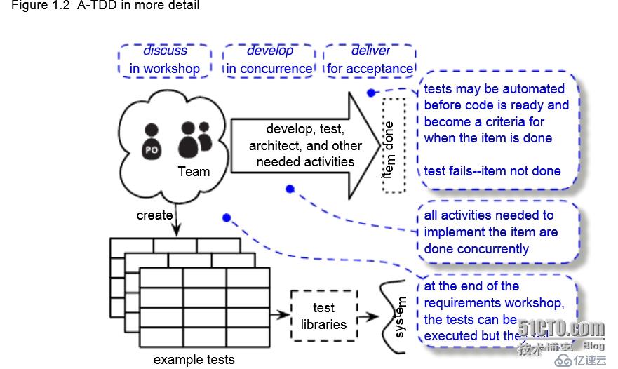 基于Robot Framework的验收测试驱动开发