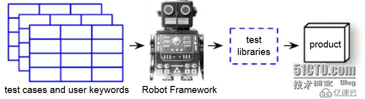 基于Robot Framework的验收测试驱动开发