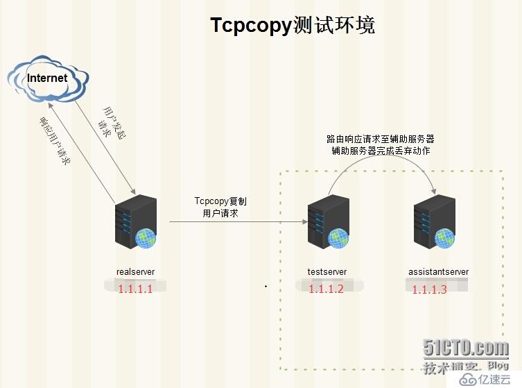 浅谈压测之一Tcpcopy流量导入