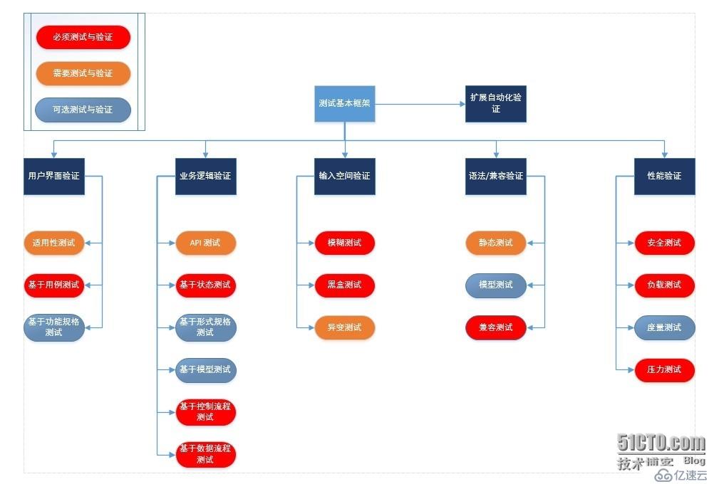 质量管理：测试基础架构图