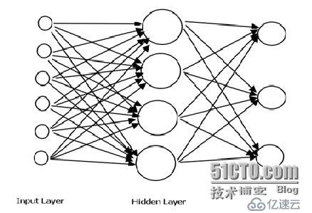 神经网络在测试抽样中的应用