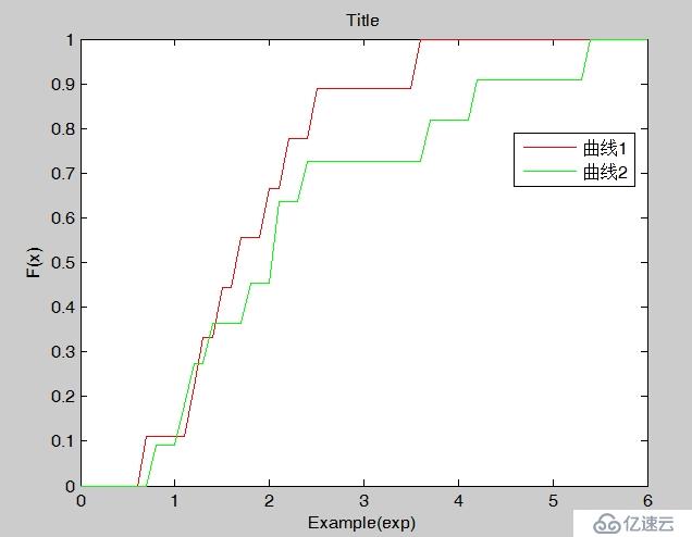 Matlab绘制累积分布函数(CDF)