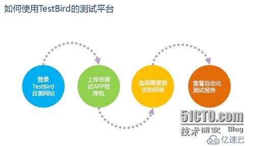 TestBird频现国内手游“盛宴” 开发商互相介绍用得很赞