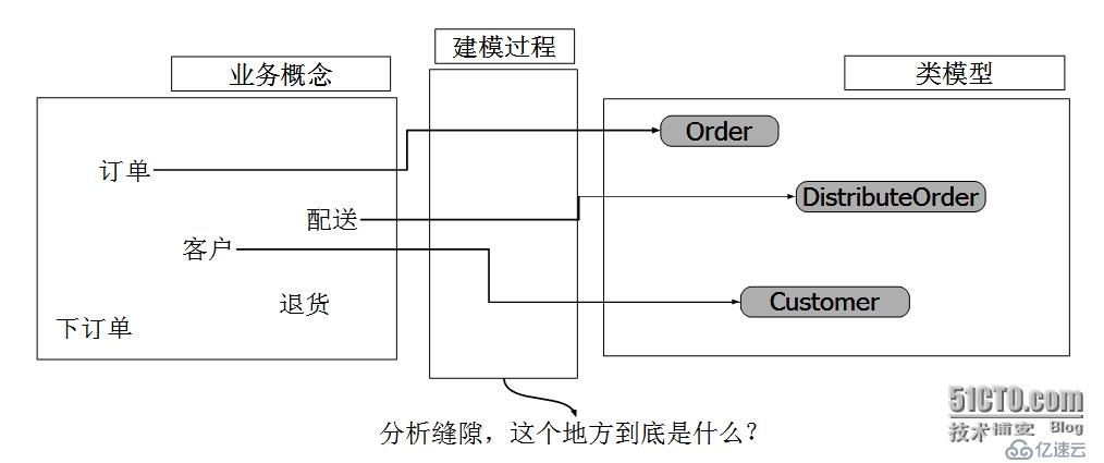 面向对象分析与设计—四色原型模式（彩色建模、领域无关模型）（概念版）