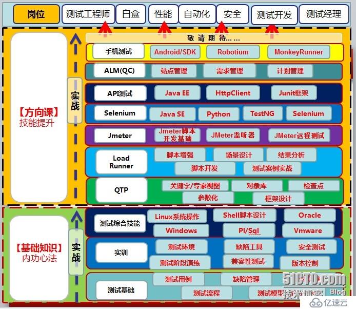 “软件测试系列”学习路线图