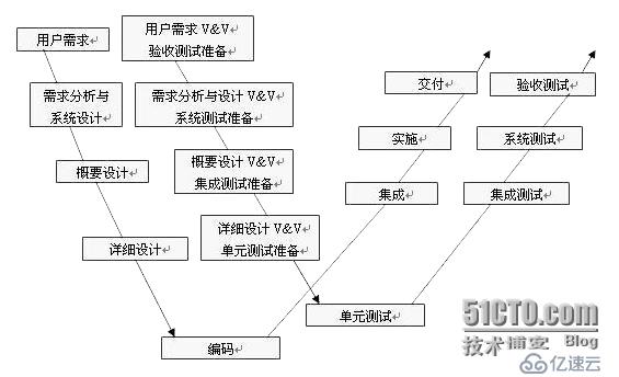 审、测、评　---从测试过程看软件测试