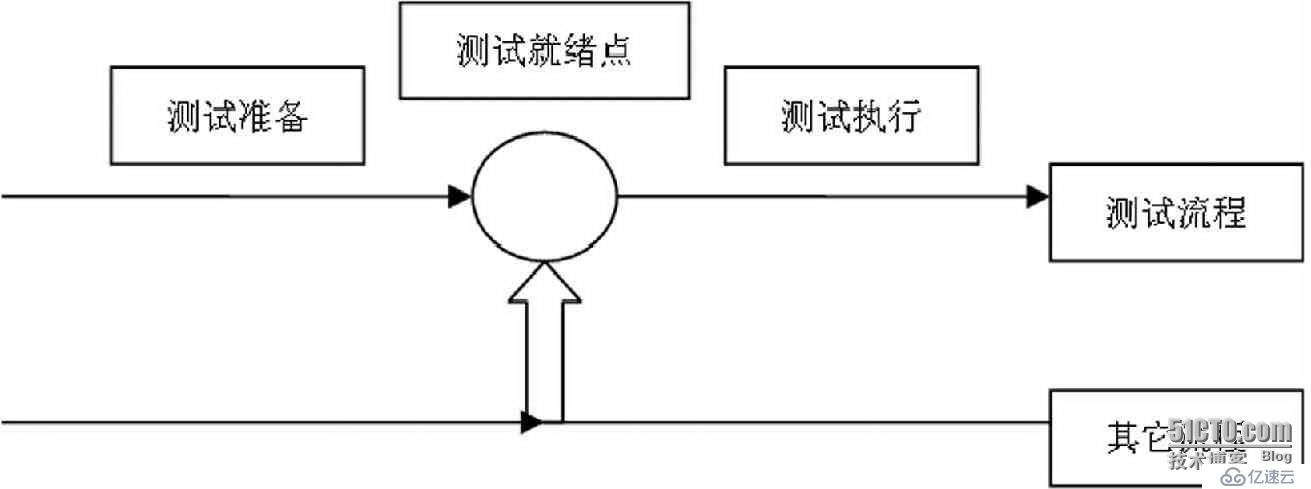 审、测、评　---从测试过程看软件测试