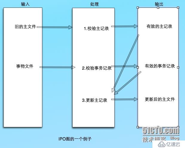 层次图和HIPO图---描绘软件结构的图形工具