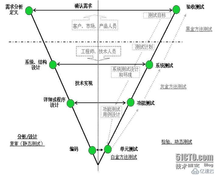 V模型,W模型,X模型,H模型