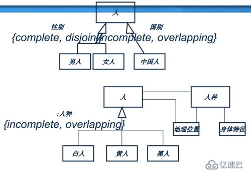 面向?qū)ο蠹夹g(shù)之系統(tǒng)分析：類圖