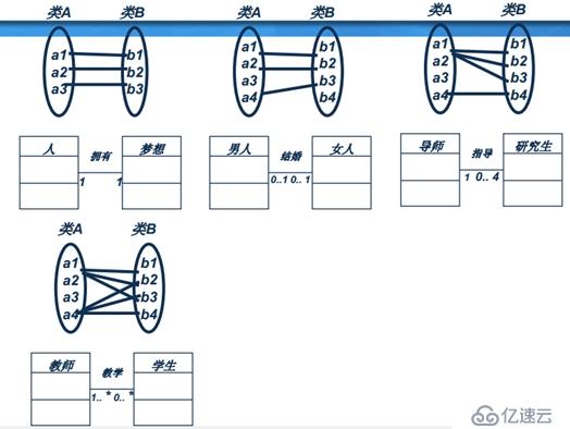 面向?qū)ο蠹夹g(shù)之系統(tǒng)分析：類圖